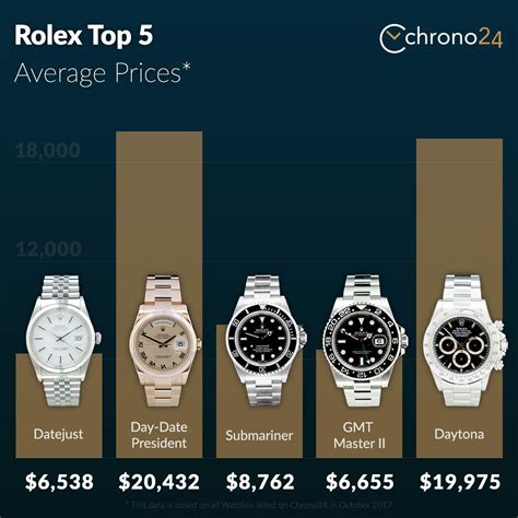 how much would a rolex be worth without the name|Rolex watch market value.